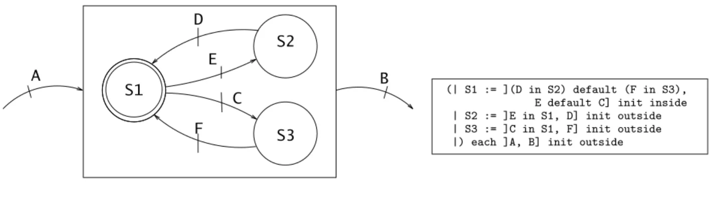 Fig. 12. Sequencing, concurrency and nested preemption in SignalGTi.