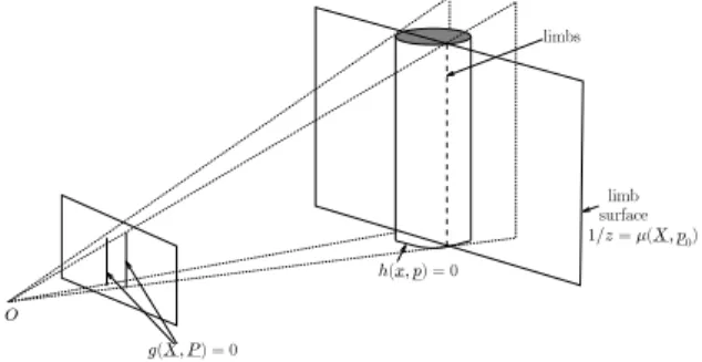 Fig. 1. Projection of the primitive in the image (g) and limb surface (µ)