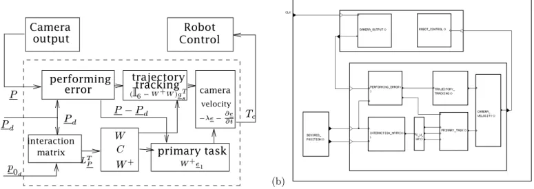 Fig. 2. (a) Modular description of a general visual servoing process, (b) Signal specification.