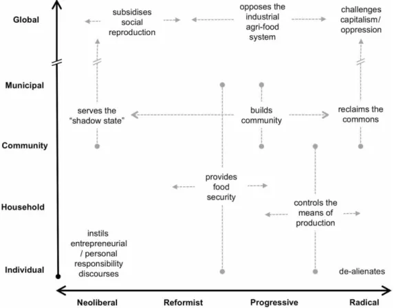 Figure 6. Urban agriculture’s multiscalar (and often contradictory) processes. These processes are  plotted at various levels of political economic organisation (y-axis), ranging from the individual to 