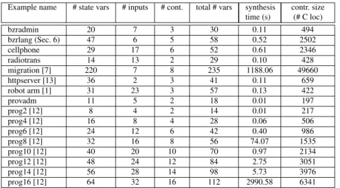 Table 1 Synthesis time and controller size of different examples