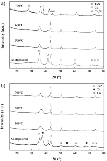 Figure 2. TEM cross-sections of the as-deposited layers (a) TaN and (b) TaN/Ta/TaN.