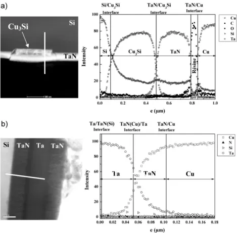 Figure 3. Depth profiles of Cu, Ta, and Si in samples after annealing at 700 8C (a) Si/TaN/