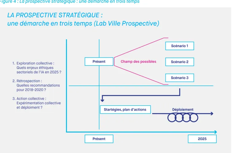 Figure 4 : La prospective stratégique : une démarche en trois temps