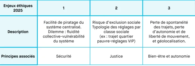 Tableau 1 : Ville intelligente, Premier moment délibératif : formulation d’enjeux éthiques en 2025 Enjeux éthiques  2025 1 2 3 Description  Facilité de piratage du  système centralisé