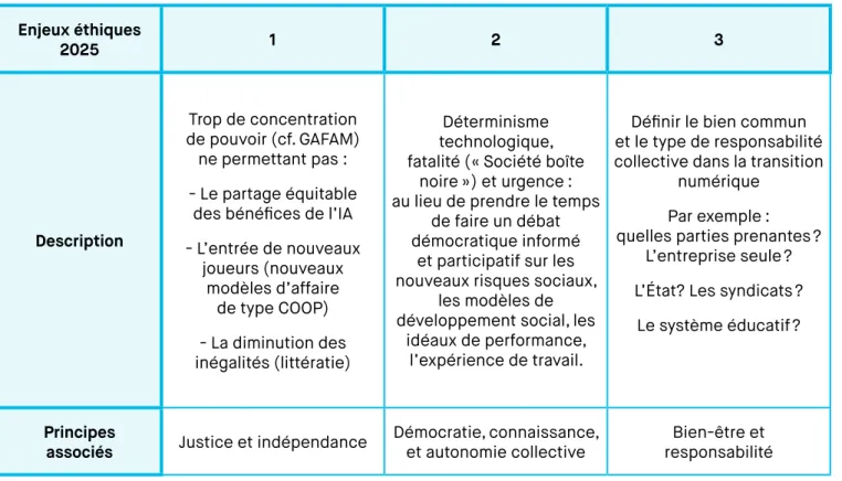 Tableau 3 : Monde du travail, Premier moment délibératif : formulation d’enjeux éthiques en 2025 Enjeux éthiques  2025 1 2 3 Description  Trop de concentration   de pouvoir (cf