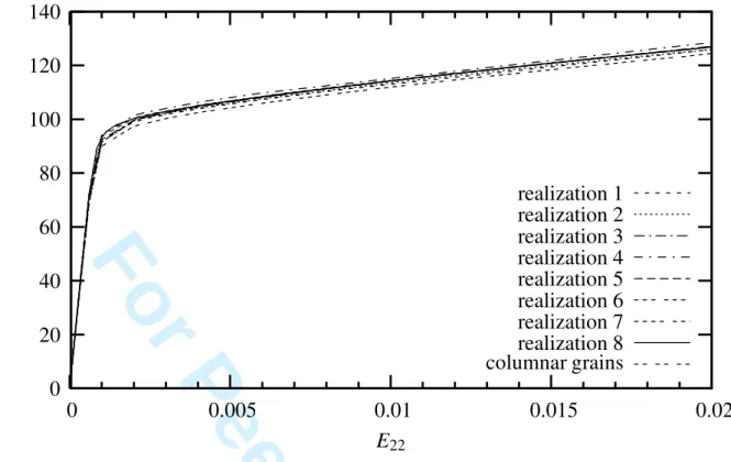Fig. 3. Overall tensile curves of the 9 polycrystalline aggregates with constrained free surface geometry
