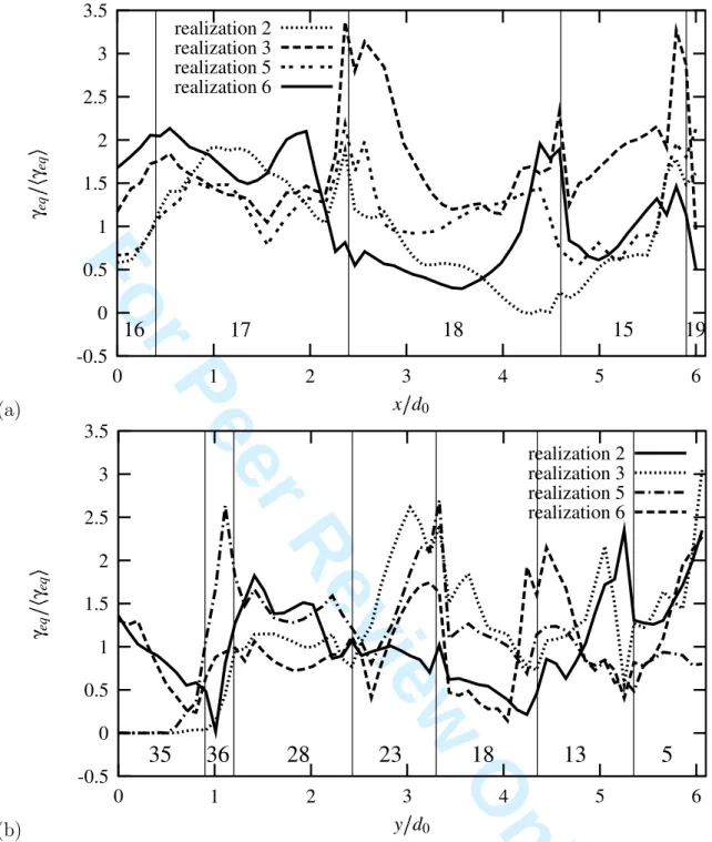 Fig. 5. Cumulative plastic slip profiles along the lines hline (a) and vline (b) of figure 1 for four different realizations of polycrystalline aggregates with a prescribed free surface and subjected to simple tension
