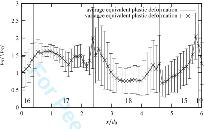 Fig. 8. Ensemble average and variance of the cumulative plastic slip profile along the line hline belonging to the constrained free surface of figure 1