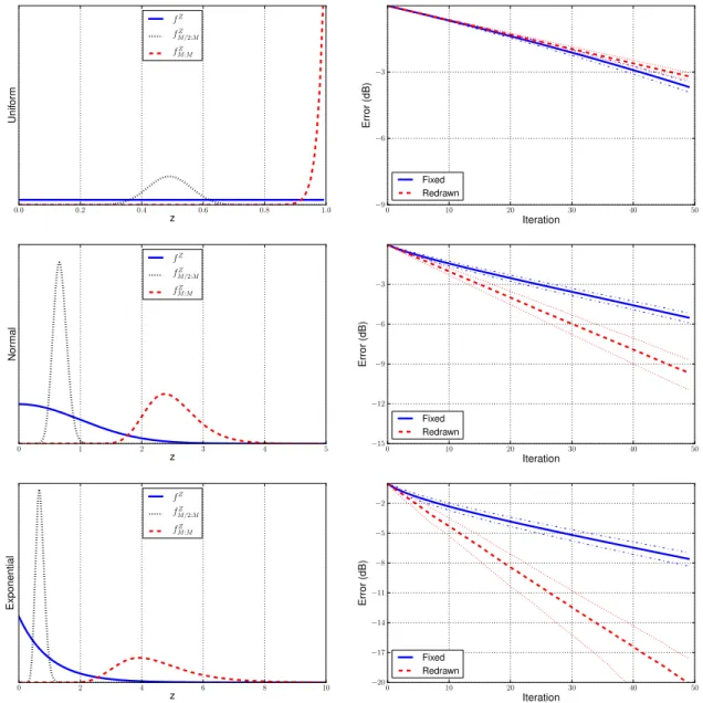 Figure 5: Left : Pdf of Z and pdfs for the maximum and the M/2-th order statistic of Z for uniform, normal (σ = 1) and exponential (µ = 1) distributions