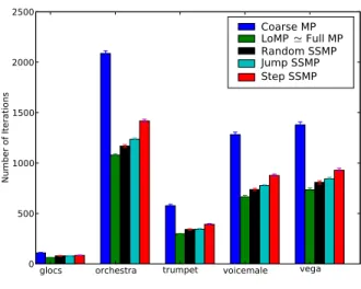 Figure 7: Number of iterations needed to achieve 10 dB of SRR. Means and standard deviation for various 4 seconds length audio signals from the MPEG SQAM dataset with MP on various fixed and varying sequences of subdictionaries and random initial time offs