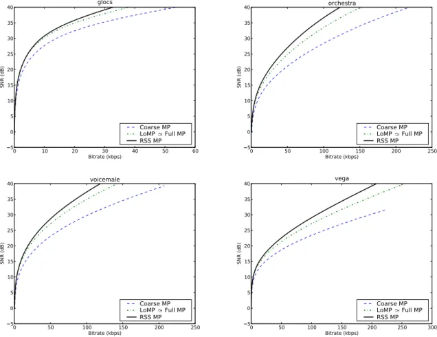 Figure 8: SNR/Bitrate curves for 6s-length signals from the MPEG SQAM dataset with multi-scale MDCT dictionaries (2 7 ,2 10 and 2 13 samples per window).