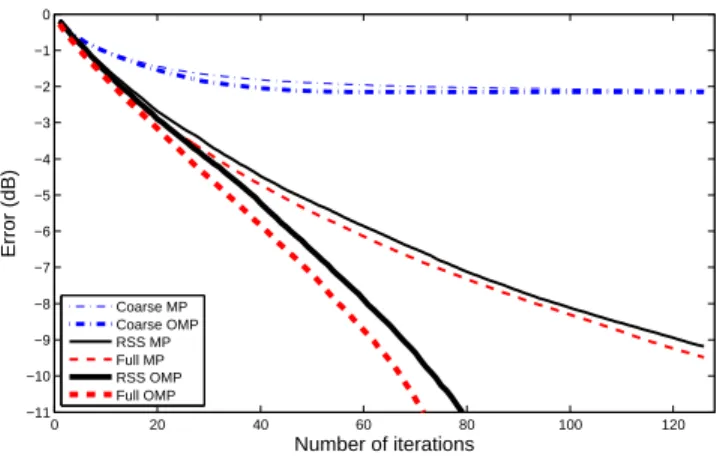 Figure 9: Comparison between algorithm MP (thin) and OMP (bold) with fixed coarse subdictionary Φ I 0 (dashed dotted blue), random sequential subdictionaries Φ I n and full dictionary Φ (dashed red)