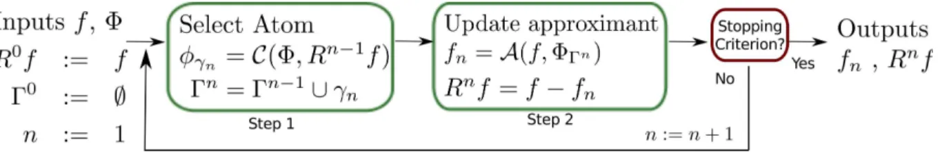 Figure 1: Block diagram for General MP algorithms. An input signal f is decomposed onto a dictionary Φ by iteratively selecting atoms φ γ n (Step 1) and updating an approximant f n (Step 2).