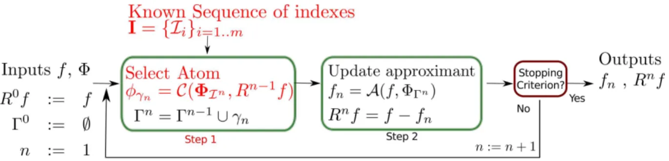 Figure 3: Block diagram of Sequential Subdictionaries Pursuits (SSMP). Step 1 is modified so as to have the search take place in a different subdictionary at each iteration
