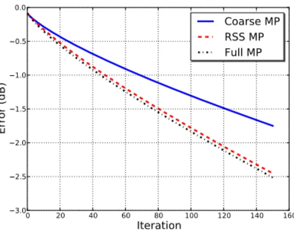 Figure 4: Evolution of normalized approximation error ǫ with Matching Pursuit using a fixed subdictionary (Coarse MP), a pseudo random sequence of subdictionaries (RSS MP) and the full original dictionary (Full MP)