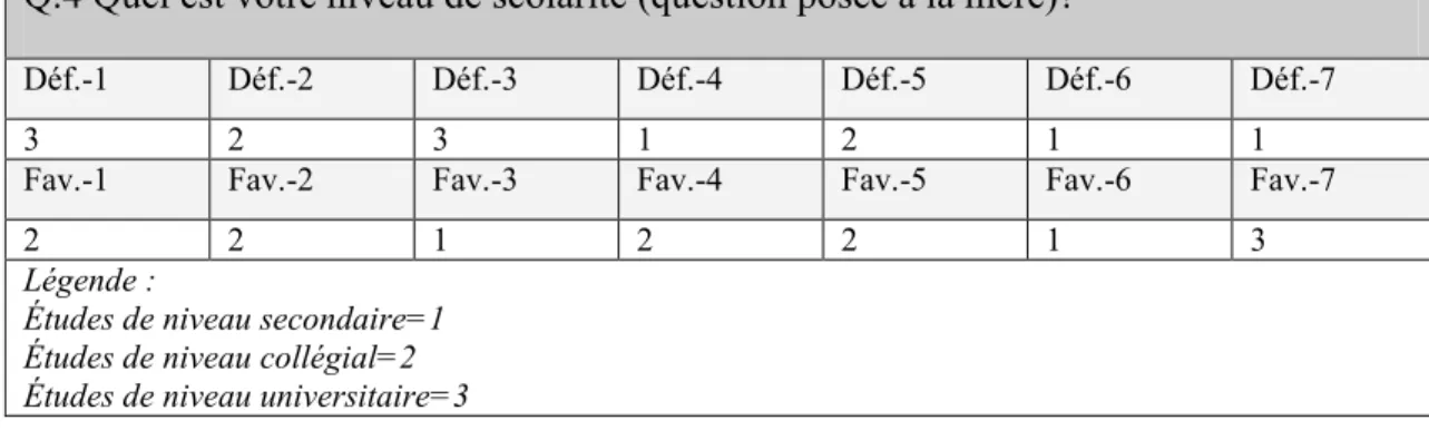 Tableau I. Exemple de données quantitatives présentées en tableau pour l’Annexe 1A  Q.4 Quel est votre niveau de scolarité (question posée à la mère)? 