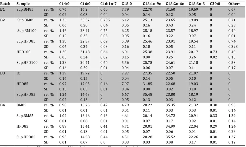 Table 2. Total fatty acid composition of intact cells, cells disrupted by BM or HPD and supernatant samples from nitrogen-starved Parachlorella kessleri  