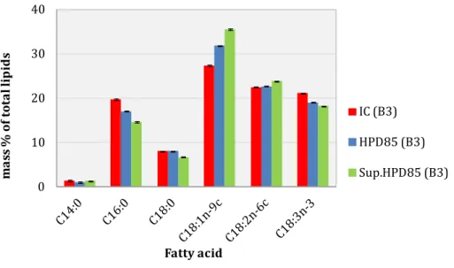 Figure 4.  Major fatty acid compositions of samples from different cultures of nitrogen-starved Parachlorella  kessleri  