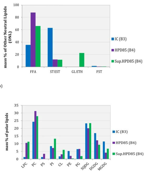 Figure 6. HPTLC results for other neutral lipids (a) and polar lipids (b) from B3 and B4 samples