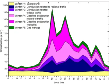 Figure 4. Composition profiles (wt %) of two gasoline evaporation factors (F4 and F5) in winter compared to typical gasoline  evapo-ration profiles established by near-field measurements (Salameh et al., 2014).