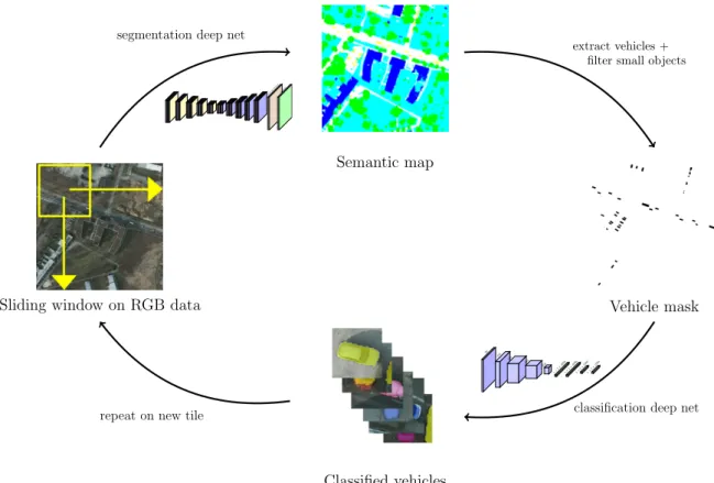 Figure 1. Illustration of our segment-before-detect pipeline for segmentation, detection and classification.