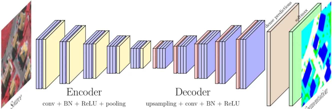 Figure 2. SegNet architecture as introduced in [12].