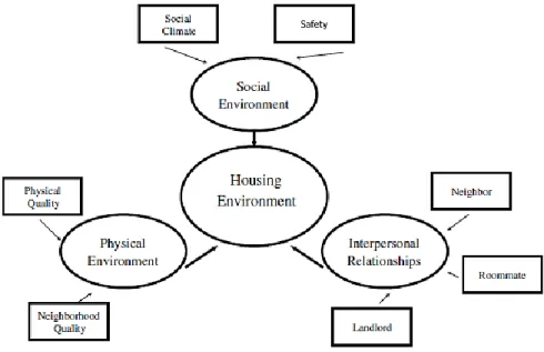 Figure 20. Les mesures de l'environnement physique et social pour l'étude des structures spécialisées (Kloos et Shah, 2009)
