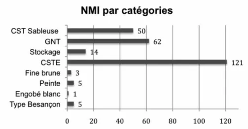 Fig. 1 : Proportions du NMI  par catégories