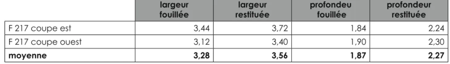 Tableau comparatif des  dimensions du fossé F 217  d’après les coupes.