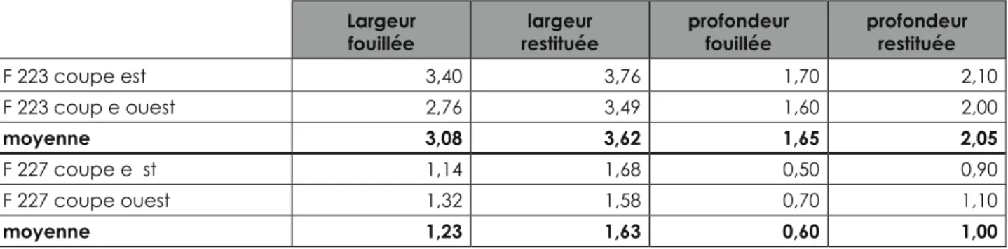 Tableau comparatif des  dimensions des fossés F 223  et F 227 d’après les coupes.