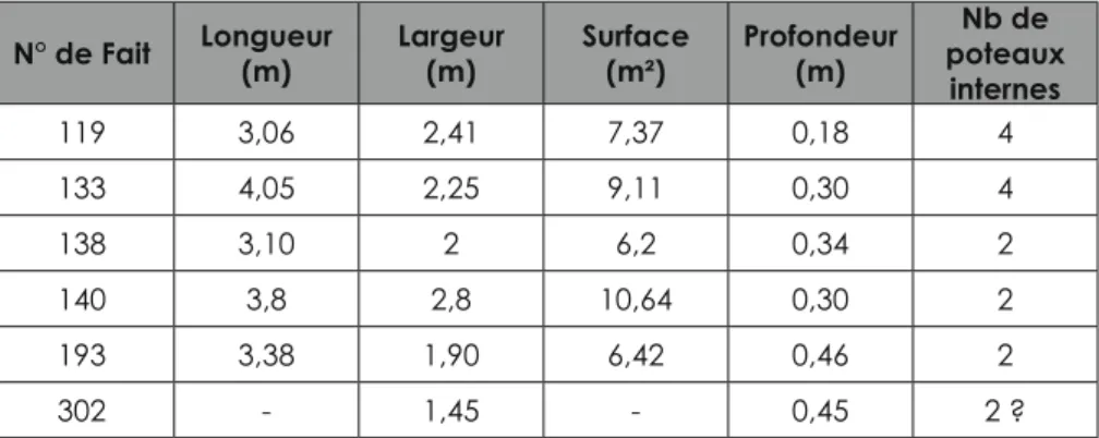 Tableau récapitulatif des caractéristiques des « fonds de cabanes » à poteaux internes.