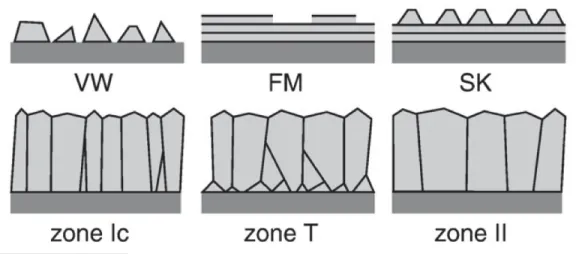 Figure 1.9 – Correspondance entre les trois modes de croissance ` a l’´ equilibre et les microstructures r´ esultantes