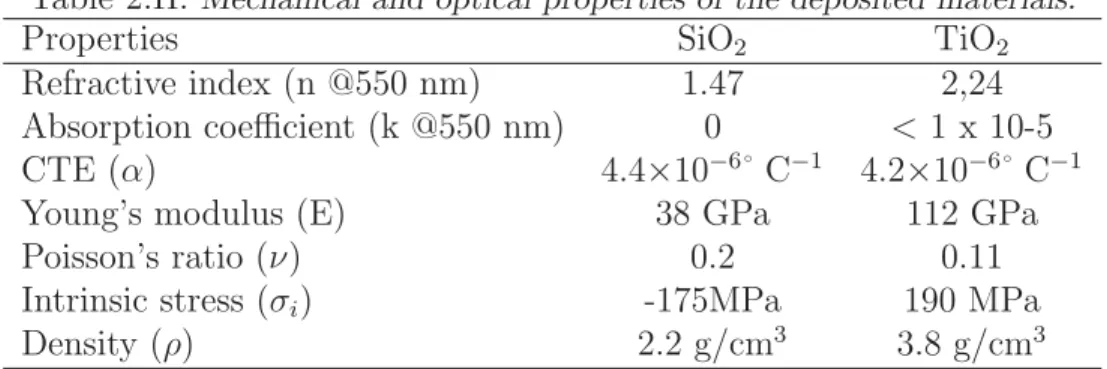 Table 2.II: Mechanical and optical properties of the deposited materials.