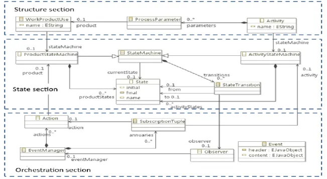 Figure 3. Detailed architecture of synchro state. 