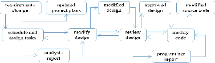 Figure 4. Example of a development process. 