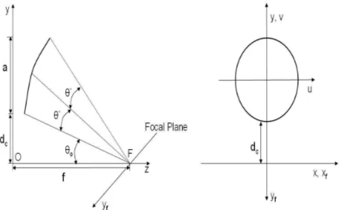 Figure 1. Side and front views of offset reflector with focus at F and x f y f focal plane
