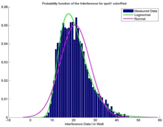 Figure 3. Distribution curve fitting for a studied spot