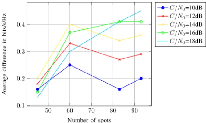 Figure 8. Average difference in terms of C/(N 0 +I) for the normal distribution