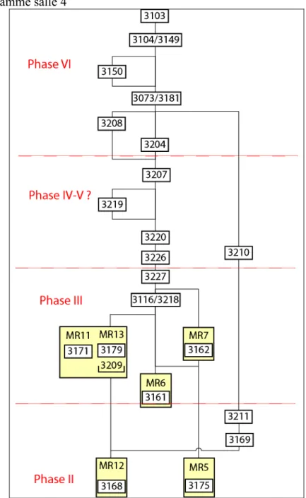 Diagramme salle 4 
