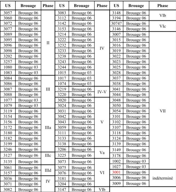 Tableau 1 – Liste des Unités Stratigraphiques de Brouage ayant livrées de la malacofaune  (sont  représentées les US décrites en 2006 et celles de 2003 qui recollent avec les phases décrites en 2006)
