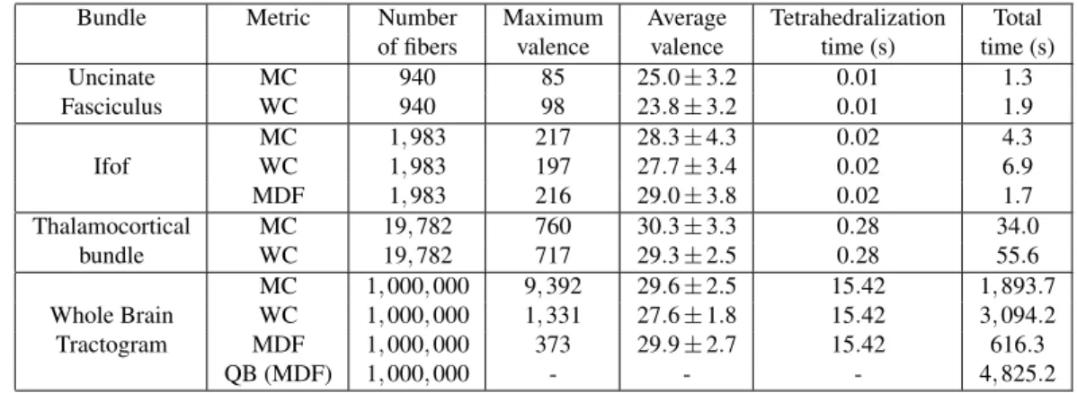 Table 1: Maximum and average valence with computational times for some bundles. The computational time for QuickBundles is presented on the last line as comparison