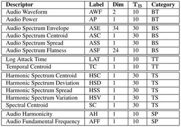 Table 2: Overview of other extracted features (Dim - dimen- dimen-sionality, T B  blocksize in ms, PS  perceptual spectral, PT  -perceptual temporal, S - spectral)