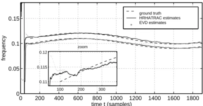 Fig. 1. Results for 2 modulated sinusoids.