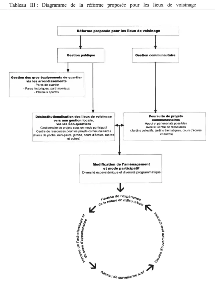 Tableau III: Diagramme de la réforme proposée pour les lieux de voisinage