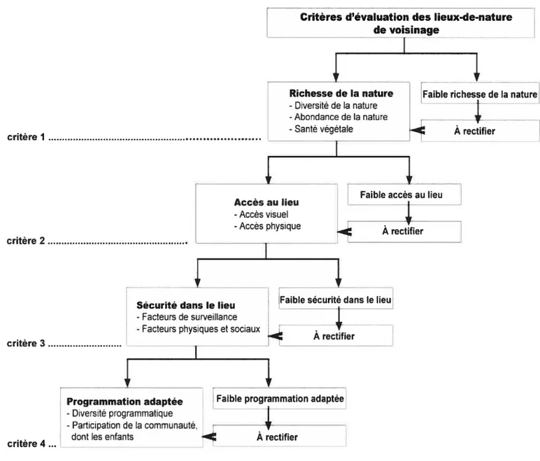 Tableau I: Diagramme des critères d’évaluation des lieux-de-nature de voisinage