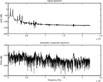 Figure 4: Short-term spectra of x(t, u) and w(t, u)