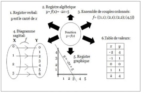 Figure 1: Quelques registres de représentation des fonctions.