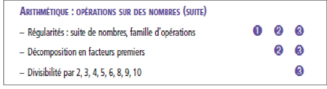 Figure 9: Extrait des savoirs essentiels du PFÉQ-PP (MELS, 2013, p. 136).