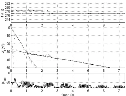 Figure 3: results for the 247.5Hz partial, E2 string of a classical guitar
